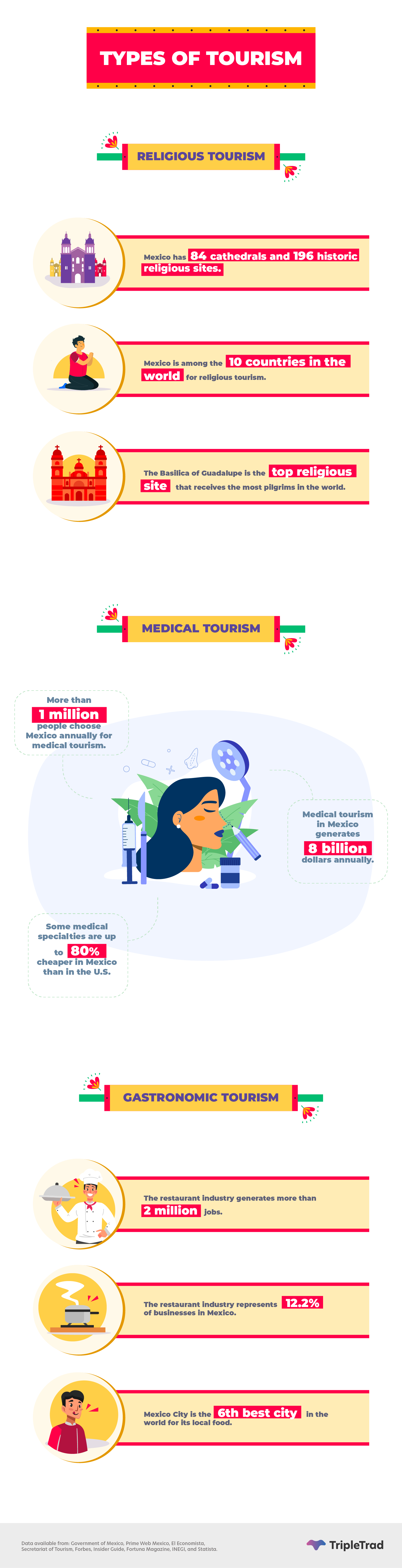 tourism culture mexico statistical data statistics