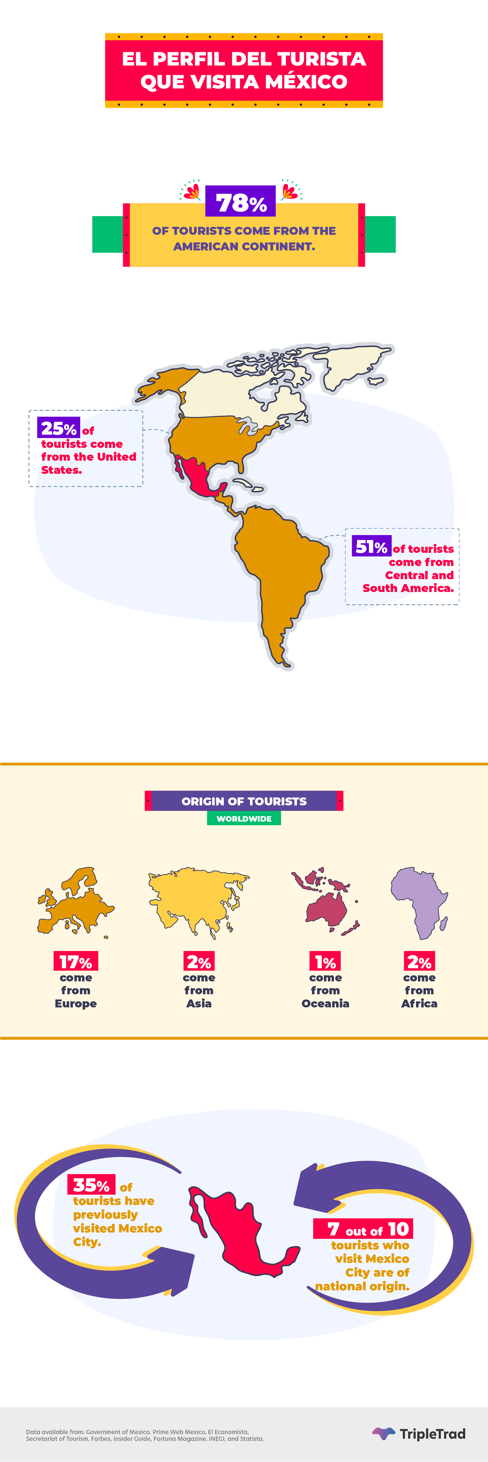 tourism mexico statistical data